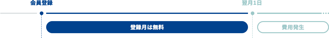 会員登録 登録月は無料 翌月1日 費用発生