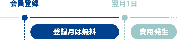 会員登録 登録月は無料 翌月1日 費用発生